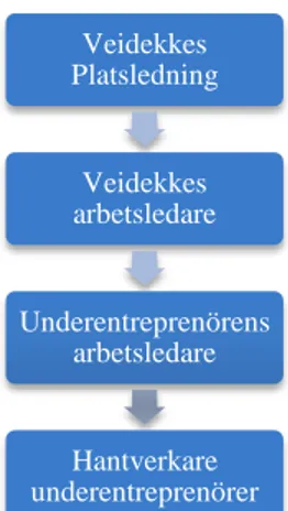 Figur 5:1 Nedåtriktad kommunikation på projektet SU-Låghus etapp 3 enligt kommunikationsteorin