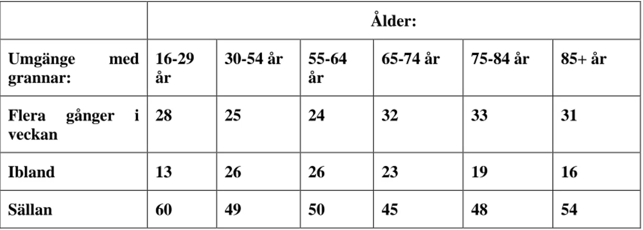 Tabell 2: Omfattningen av umgänge med grannar fördelat mellan olika ålderskategorier. Frekvens med andelar  i procent