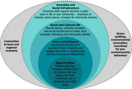 Figur 3: Olika viktiga faktorer som samspelar för att uppnå hållbarhet. 