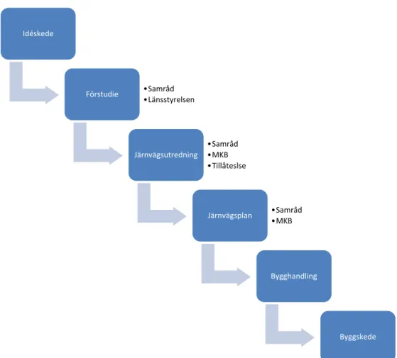 Figur 1 Schematisk beskrivning av planeringsprocessen efter inspiration från (Trafikverket, 2012) 