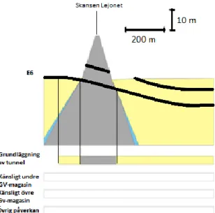 Figur 13 Passage under Skansen Lejonet, profilbild för  sträckningsalternativ Haga-Korsvägen via Älvstranden  och Haga-Chalmers via Älvstranden