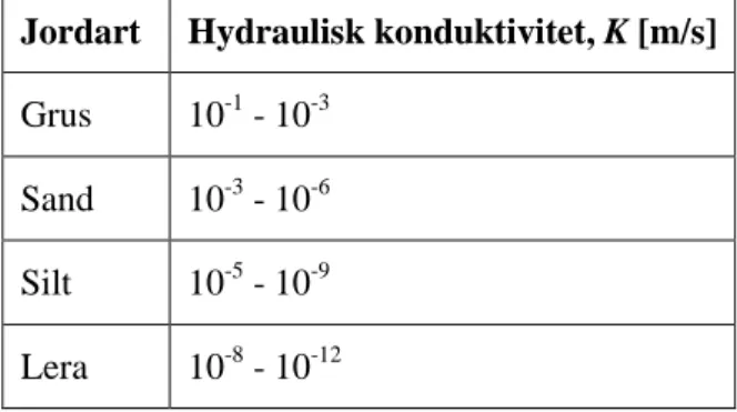 Tabell 2.1 Olika jordarters hydrauliska konduktiviteter (Carlsson 1997). 