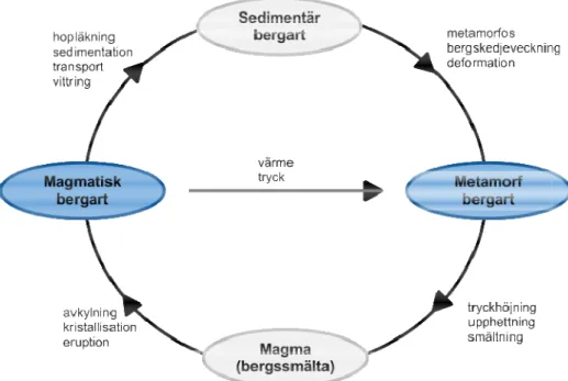 Figur 2.3 Bergartscykeln baserad på Fredén (2009, s. 14).