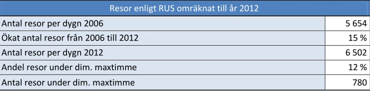 Tabell 3. Resandestatistik från Västrafiks resvaneundersökning år 2006, omräknat till år 2012