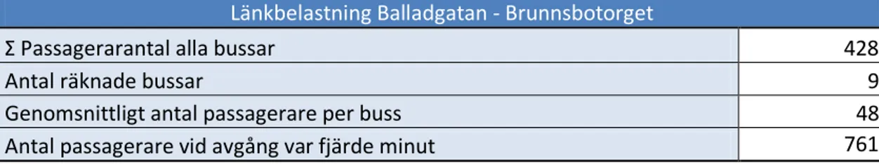 Tabell 5. Länkbelastning mellan Balladgatan och Brunnsbotorget i dimensionerande maxtimme