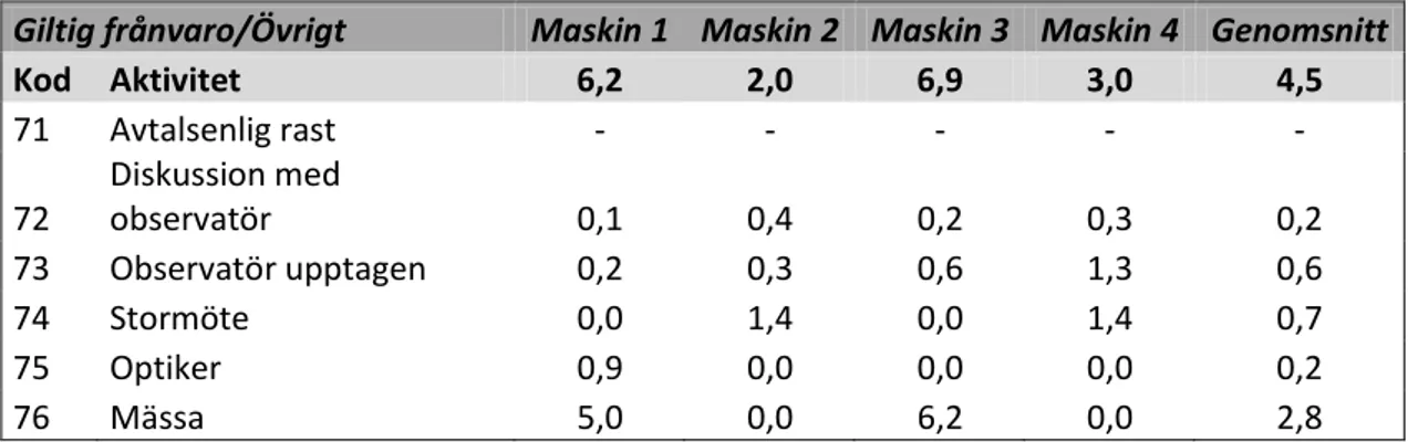 Tabell 10 – Arbetstidens användning, giltig frånvaro/Övrigt (% av arbetstiden) 