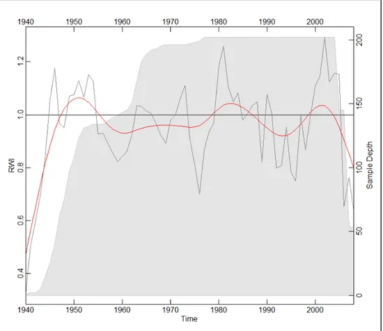 Figure 3: Sample depth of all sites combined, illustrated with the grey area in the graph