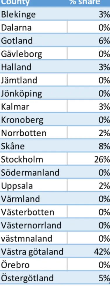 Table A1. Geographical distribution of company from research. 