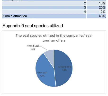 Table  A2.Distribution to the companies’ opinions on the seal’s role for the entire experience