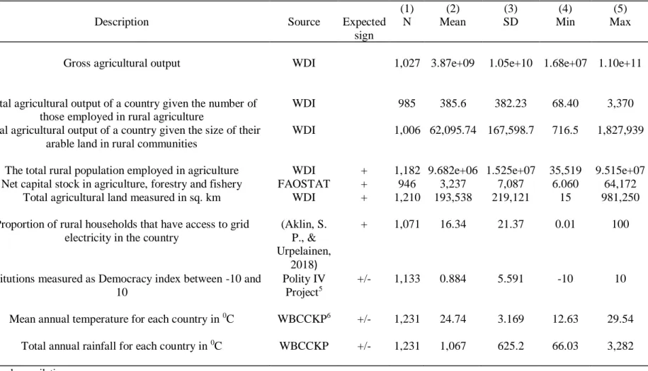 Table 2: Definition of main variables and their data sources 