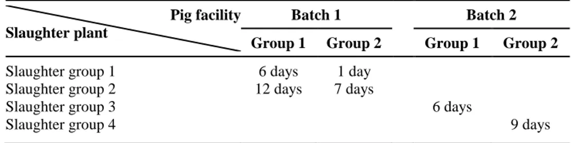 Table  3.  Numbers  of  days  between  the  observations  in  the  pig  facility  and  the  observations  in  the 