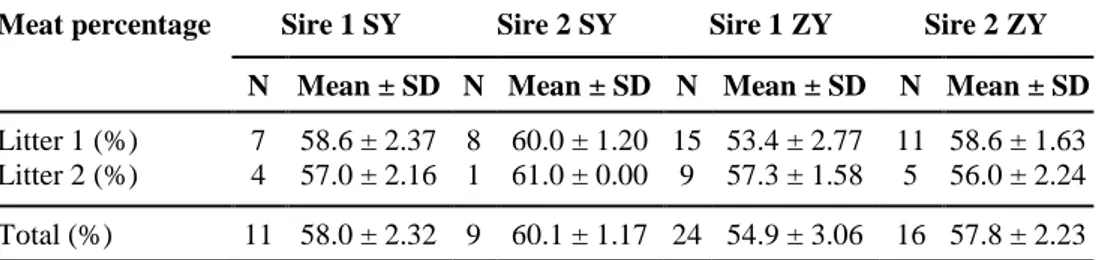 Table 7. The mean and standard deviation of the meat percentage from the pigs in the respective litter 