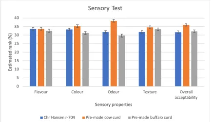 Figure  6.  Evaluation of sensory parameters of curds with different starter cultures