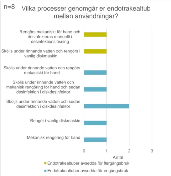 Figur 5. Diagrammet visar vilka olika processer som användes vid rengöring och/eller desinficering  och/eller sterilisering av endotrakealtuber avsedda för engångs- respektive flergångsbruk