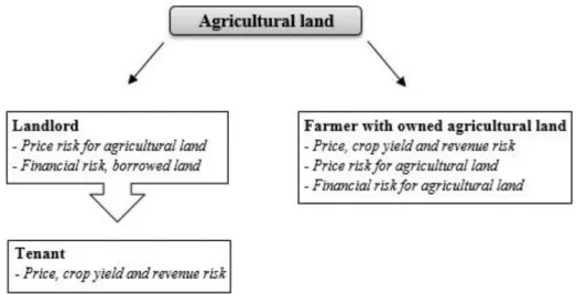 Figure 4: Differences between risk for landowning farmers and tenants. Source: (Andersson, 2014; Own  modification) 