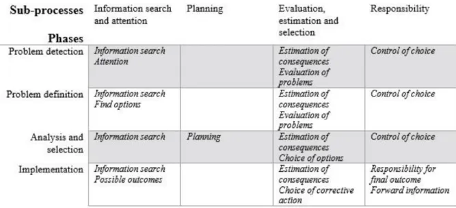 Table 1: Farmers Decision-Making Process. Source: (Öhlmér et al., 1998; Own modification) 