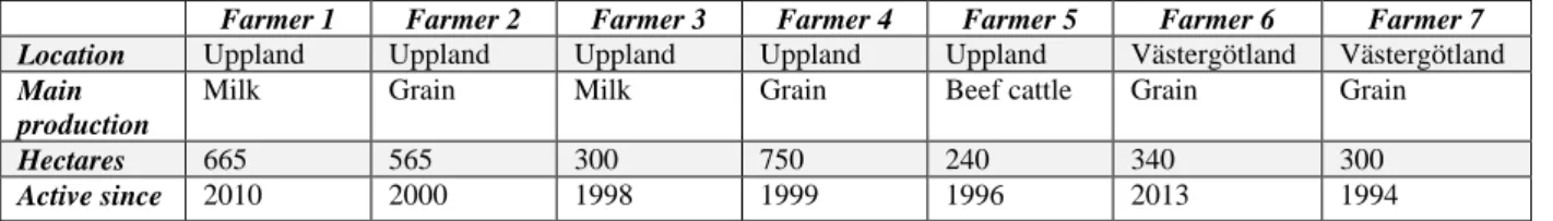 Table 2: Description of Case Companies. Source: Own modification 