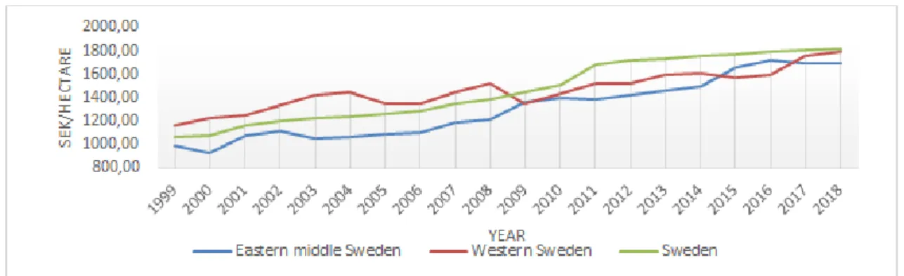 Figure 1: Tenancy price levels in SEK/hectares. Source: (Jordbruksverket 2, 2015; Own modification) 