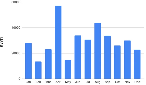 Figure 8: Monthly energy consumption 2018 at the Rusape General Hospital from ZESA Table 2: Energy consumption during 2018 from ZESA