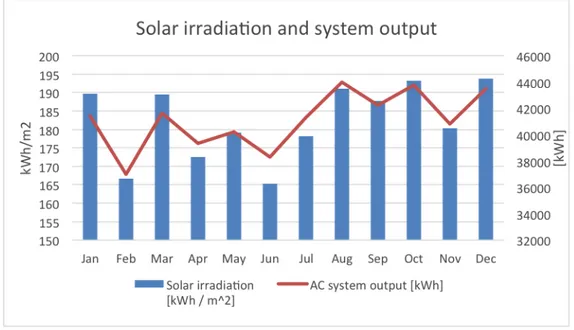 Figure 9: Monthly PV performance data during a year calculated by NREL