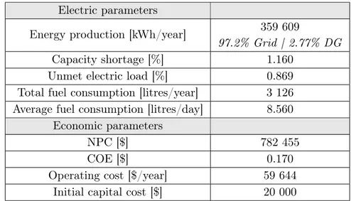 Table 5: The current system with 150 power outages/year and an inflation rate at 0%