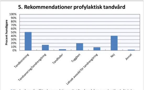 Figur 6. Fördelning över respondenternas svar på om de har fått rekommendationer om profylaktisk 