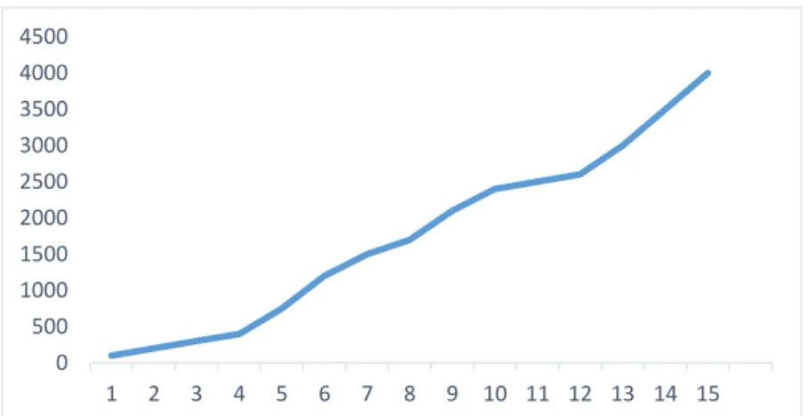 Figur 2. Den genomsnittliga tillväxten hos odlad lax från utsättning i kassodling till slaktvikt (4000 g) 