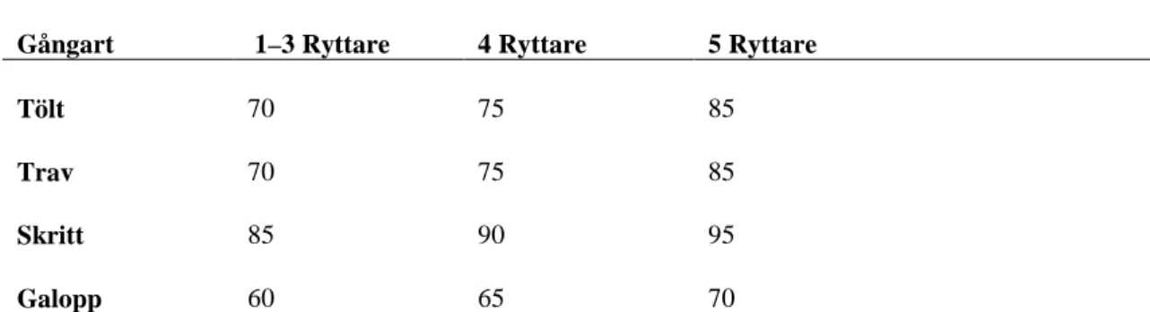 Tabell 2. Ryttarnas sammanlagda HR (LSmeans) för varje gångart och tillfälle.