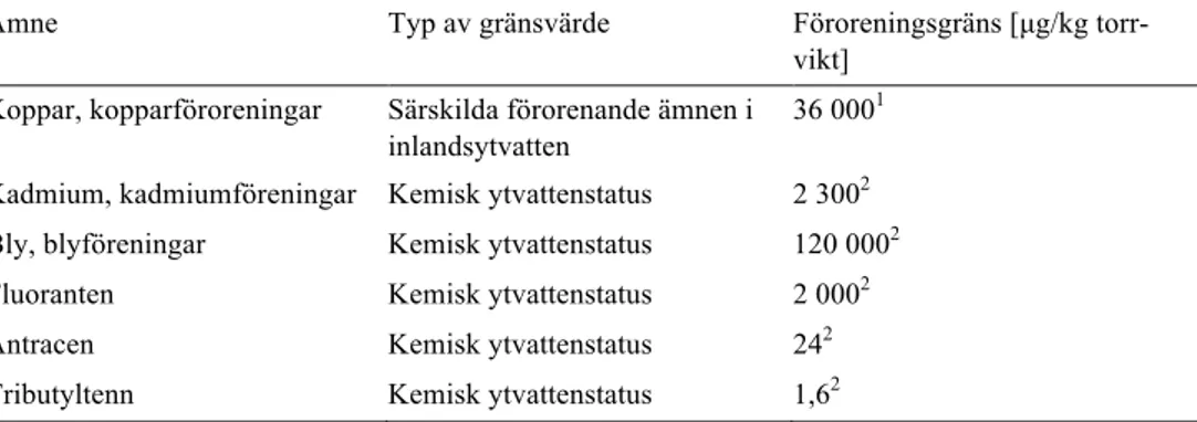 Tabell 1. Miljökvalitetsnormer för halter av koppar, kadmium, bly, fluoranten, antracen och tributyl-