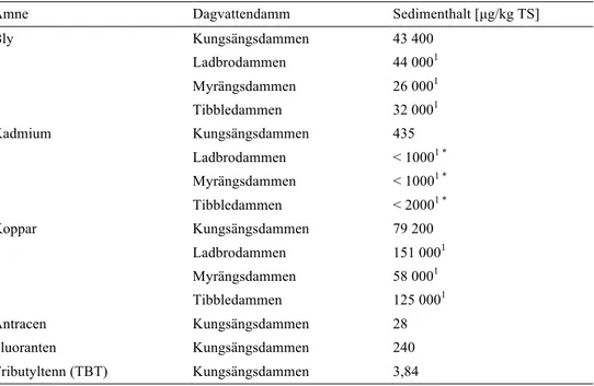 Tabell 4. Halter av valda föroreningar i sedimenten hos de fyra dagvattendammarna 