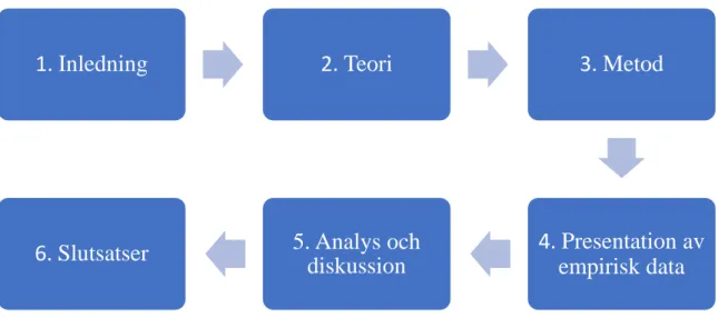 Figur 1: Uppsatsens struktur (egen bearbetning) 