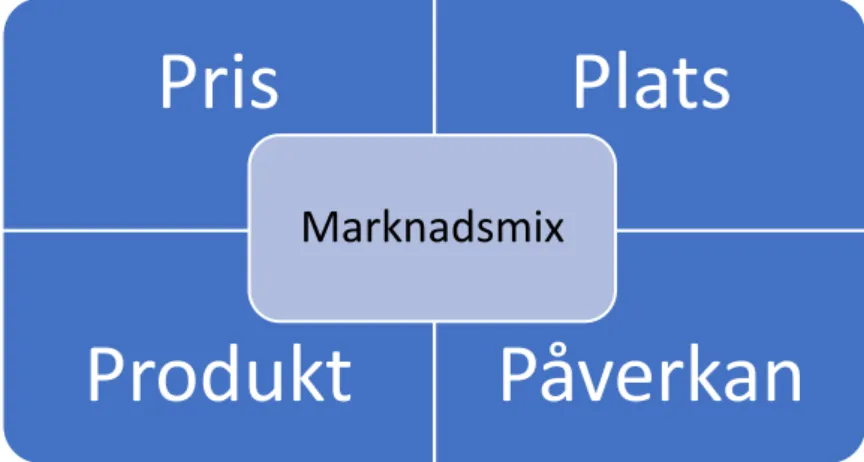Figur 2: Marknadsmixen (egen bearbetning). 