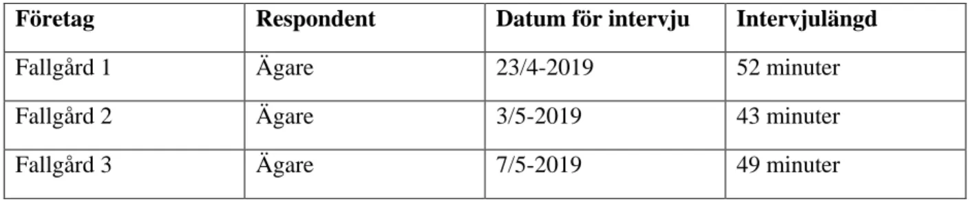 Tabell 1: Information om datainsamling 