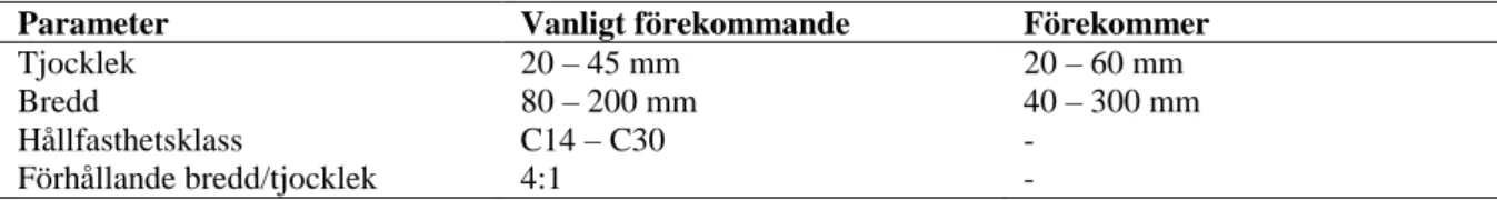 Tabell 2. Mått på brädor och plank i millimeter  (mm)  som förekommer i KL-trä tillverkning enligt Gustafsson  (2017, s.16) 