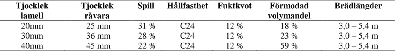 Tabell 4. Egenskaper per lamelltjocklek 