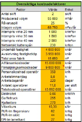 Figur 7. Översiktliga kostnadsfaktorer från studiens kalkyl i Excel (monetära värden är fiktiva)