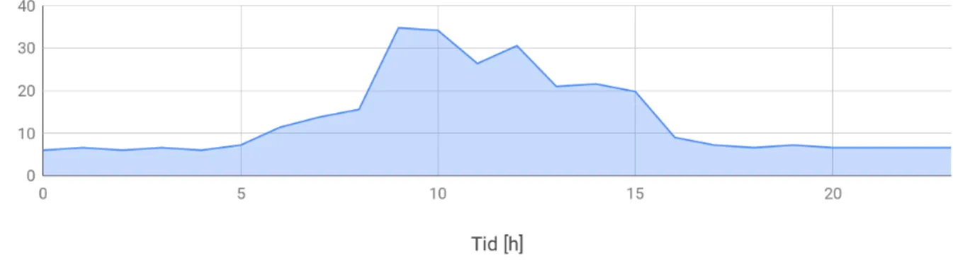 Figur 2: F¨ orbrukning av elektrisk energi [kWh] per timme [h] Jarlaparkens f¨ orskola 7 mars 2019 Vid en statistisk analys av data ¨ over effekttopparna p˚ a Jarlaparken tas 95 % dubbelsidiga konfidensintervall fram f¨ or tv˚ a egenskaper hos topparna: h¨