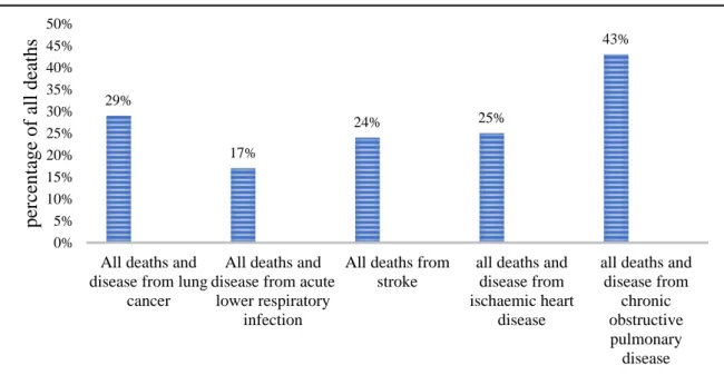 Figure 1. Worldwide Ambient Air Pollution: Effects and Exposure (source: Osseiran &amp; Lindmeier (2018) and  WHO report (2018) with some modifications) 