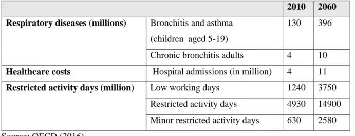 Table 1. Projected health impacts of air pollution at a global level 