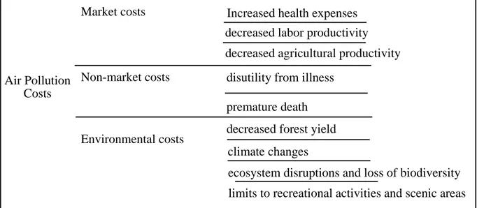 Table 2. The broad cost categories due to air pollution 