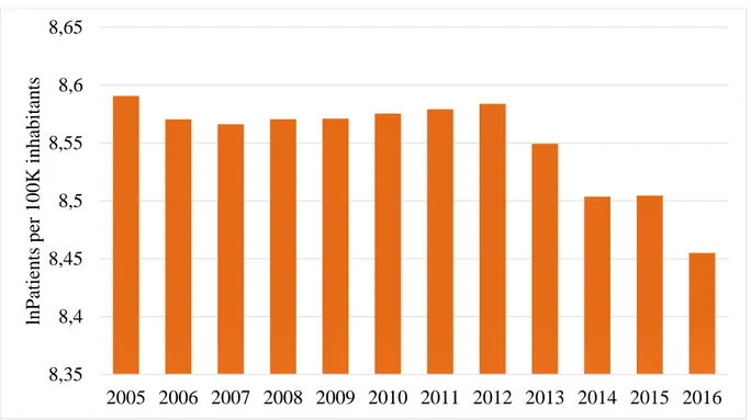 Figure 2. The total number of patients per 100K inhabitants in Sweden over the years. 
