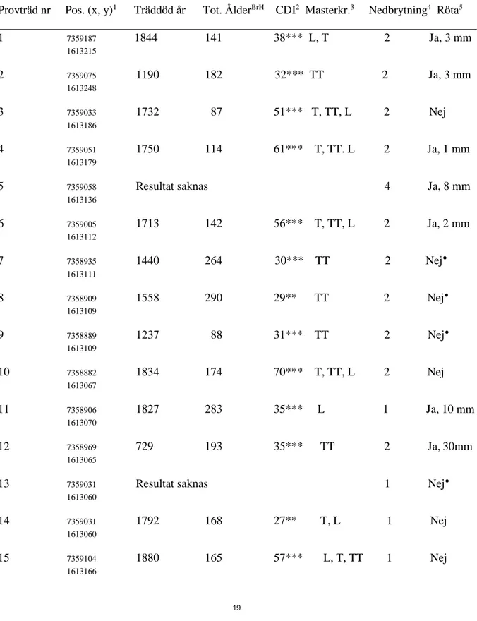Tabell 1. Data för samtliga träd i tjärn 4.  Startpunkt: X = 7359135, Y = 1613198 