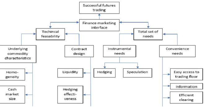 Figur 3. Pennings et al. (1999, 538) konceptuella ramverk på innovation av futureskontrakt