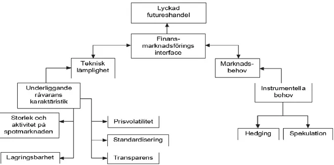 Figur 4. Av författarna modifierade ramverk baserat på Pennings et al. (1999) konceptuella ramverk på innovation  av futureskontrakt