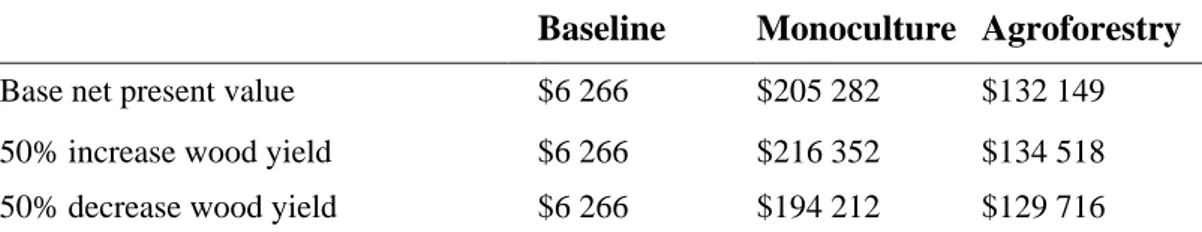 Figure 12: Sensitivity analysis 