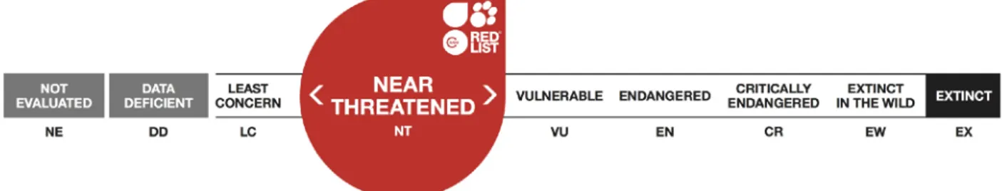 Figure  2:  Status  of  Markhor  (Capra  falconeri)  according  to  The  IUCN  Red  List  of  Threatened  Species 2015