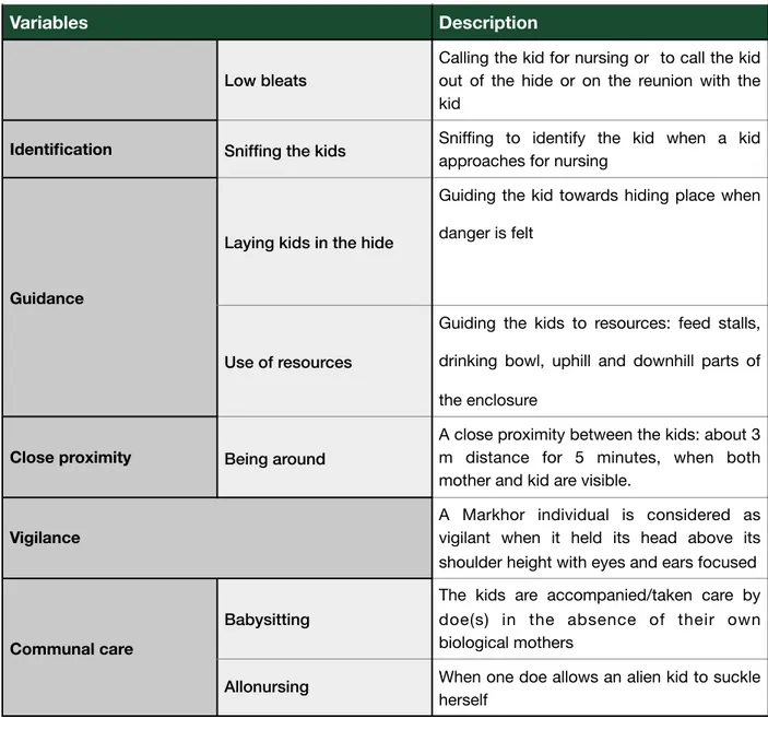 Table 4: Maternal behaviour’s ethogram data record sheet. Time  (min) Suckling bout Facilitate suckling Terminate suckling Suckling rejection Protect kid(s) Vocali-sation Guidance Close  proximity (3m)Uphill   Downhill 0 5 10 15 20 Break 0