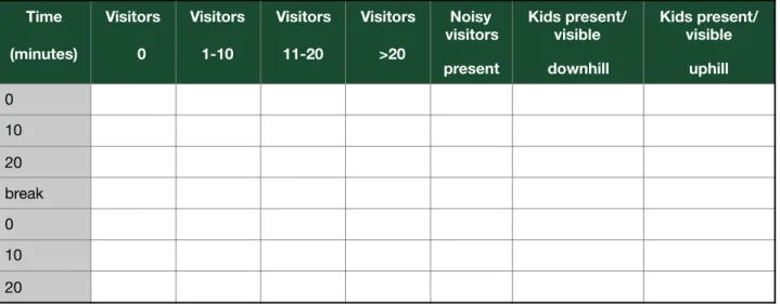 Table 5: Data record sheet of the influence of zoo visitors on the behavior of Markhor.
