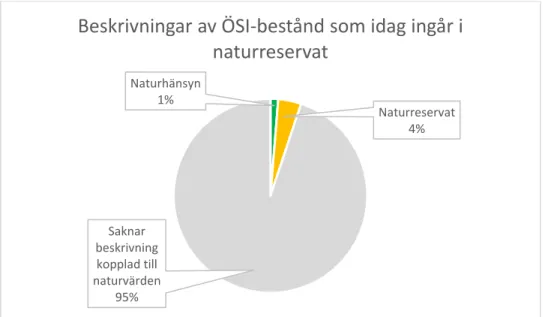 Figur 13. Förekomst av beskrivningar kopplade till ÖSI-bestånd som ingår i 