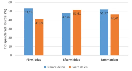 Figur 4. Katternas tidsfördelning i främre (del 3 och 4) och bakre (del 1 och 2) delarna av buren 